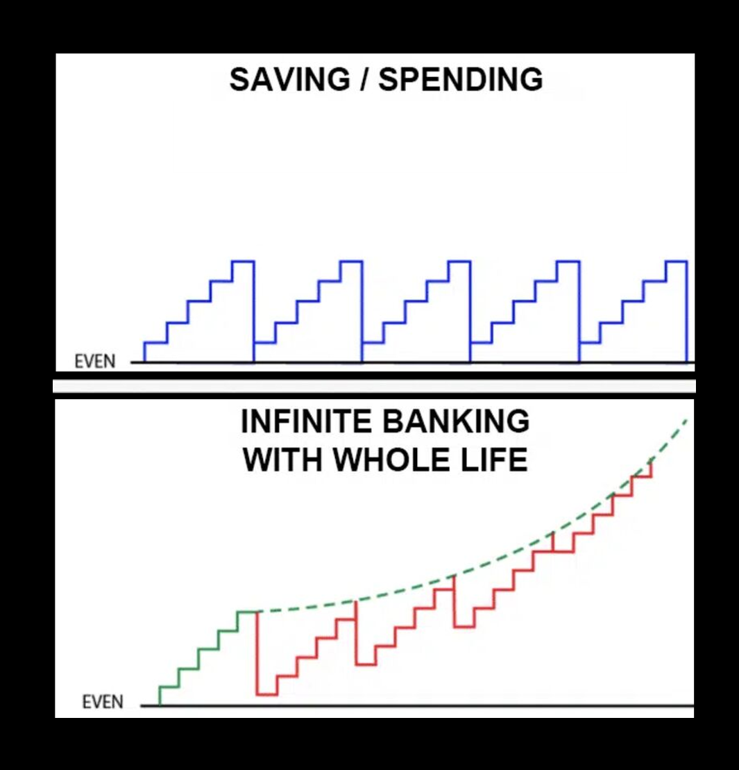 Understanding How Interest is Applied to a Whole Life Policy